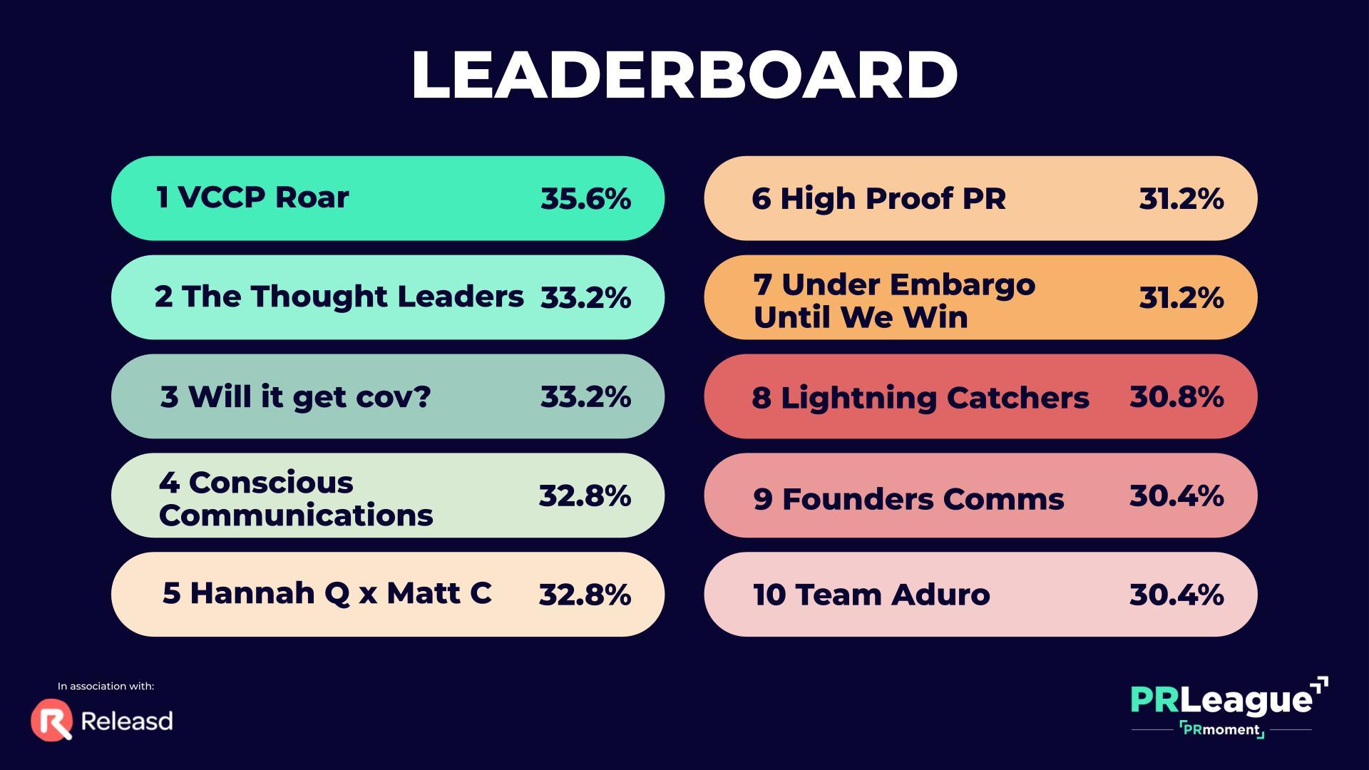PRL UK Social Media Leaderboard Landscape