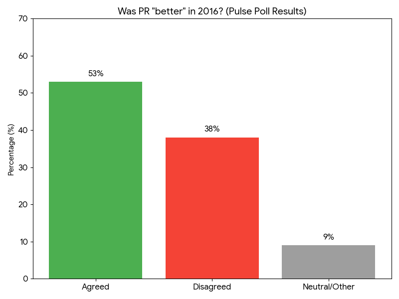 Was Pr better 2016 poll results